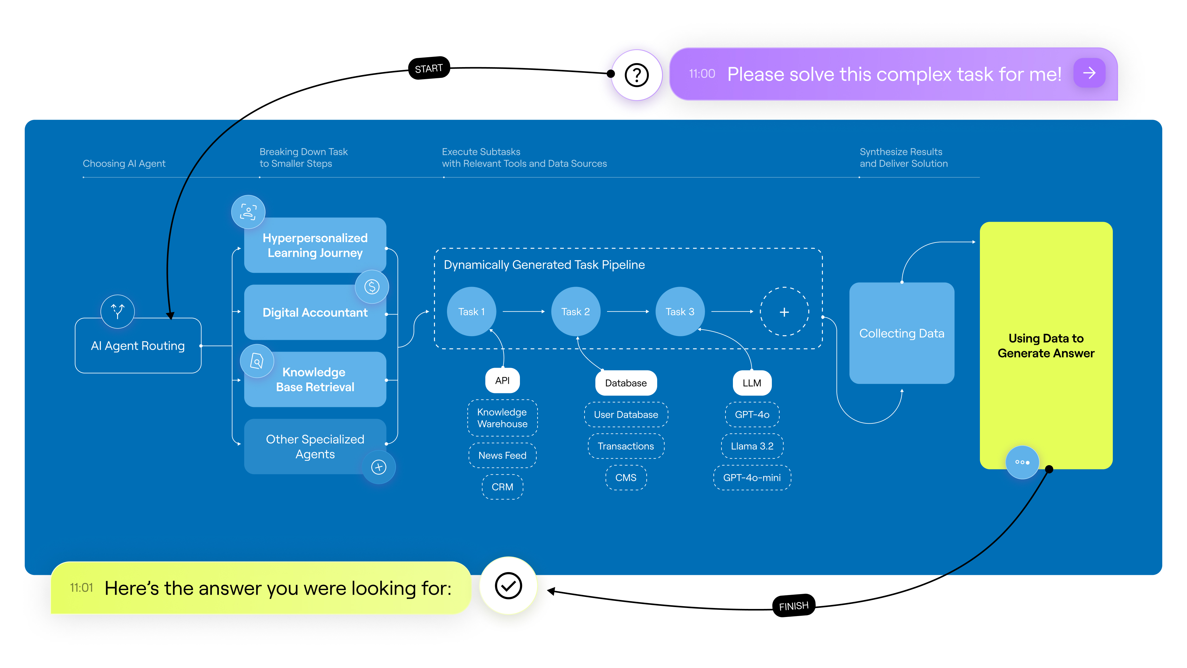 Agentic RAG Framework Architecture